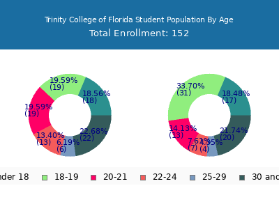 Trinity College of Florida 2024 Student Population Age Diversity Pie chart