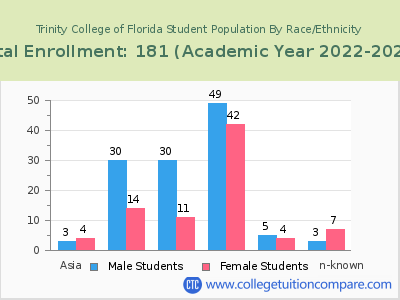 Trinity College of Florida 2023 Student Population by Gender and Race chart