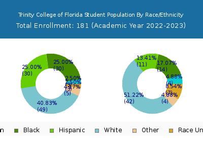 Trinity College of Florida 2023 Student Population by Gender and Race chart