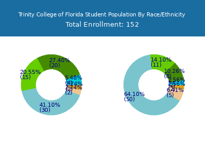 Trinity College of Florida 2025 Student Population by Gender and Race chart