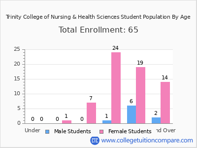 Trinity College of Nursing & Health Sciences 2024 Student Population by Age chart