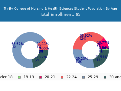 Trinity College of Nursing & Health Sciences 2024 Student Population Age Diversity Pie chart