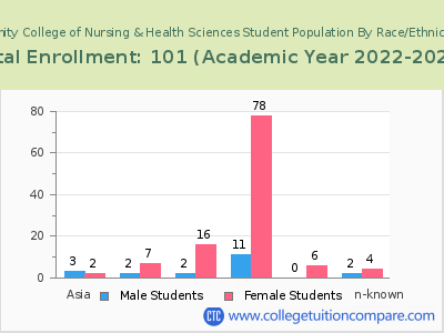 Trinity College of Nursing & Health Sciences 2023 Student Population by Gender and Race chart