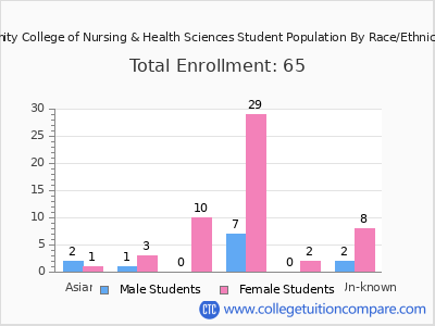 Trinity College of Nursing & Health Sciences 2025 Student Population by Gender and Race chart