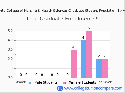 Trinity College of Nursing & Health Sciences 2024 Graduate Enrollment by Age chart