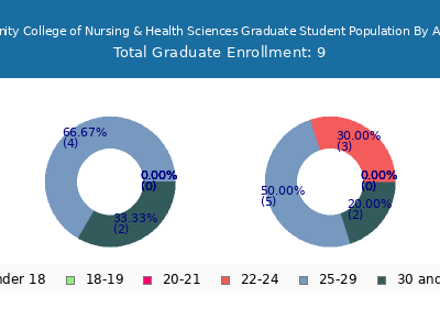 Trinity College of Nursing & Health Sciences 2024 Graduate Enrollment Age Diversity Pie chart