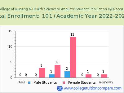 Trinity College of Nursing & Health Sciences 2023 Graduate Enrollment by Gender and Race chart
