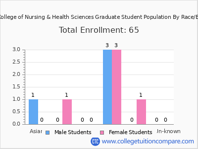 Trinity College of Nursing & Health Sciences 2025 Graduate Enrollment by Gender and Race chart
