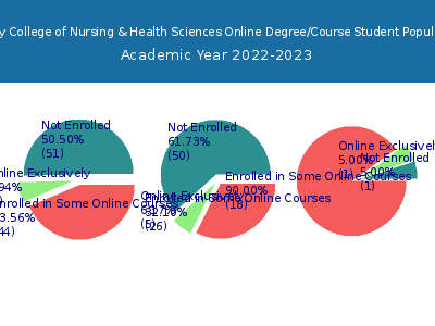 Trinity College of Nursing & Health Sciences 2023 Online Student Population chart