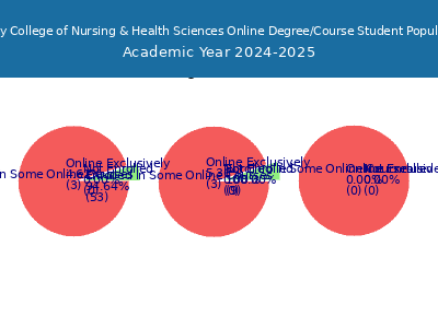 Trinity College of Nursing & Health Sciences 2025 Online Student Population chart