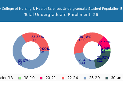 Trinity College of Nursing & Health Sciences 2024 Undergraduate Enrollment Age Diversity Pie chart