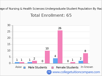 Trinity College of Nursing & Health Sciences 2025 Undergraduate Enrollment by Gender and Race chart