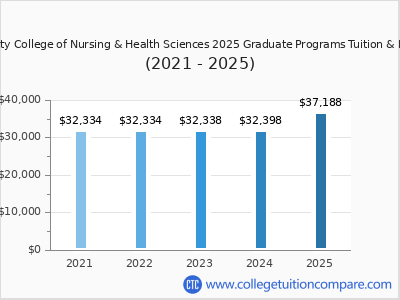 Trinity College of Nursing & Health Sciences 2025 graduate tuition chart