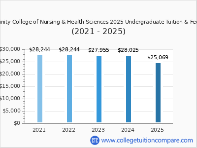 Trinity College of Nursing & Health Sciences 2025 undergraduate tuition chart