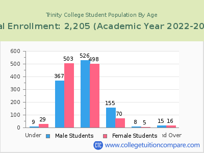 Trinity College 2023 Student Population by Age chart