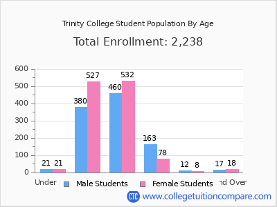 Trinity College 2025 Student Population by Age chart