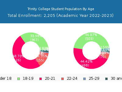 Trinity College 2023 Student Population Age Diversity Pie chart