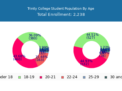 Trinity College 2025 Student Population Age Diversity Pie chart