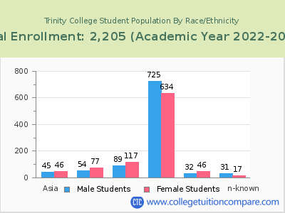 Trinity College 2023 Student Population by Gender and Race chart