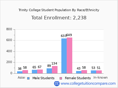 Trinity College 2025 Student Population by Gender and Race chart