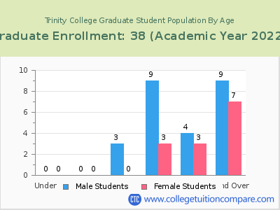 Trinity College 2023 Graduate Enrollment by Age chart
