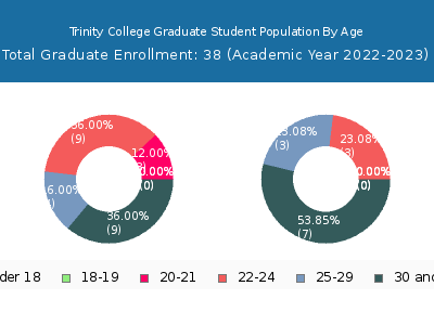 Trinity College 2023 Graduate Enrollment Age Diversity Pie chart