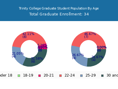 Trinity College 2025 Graduate Enrollment Age Diversity Pie chart