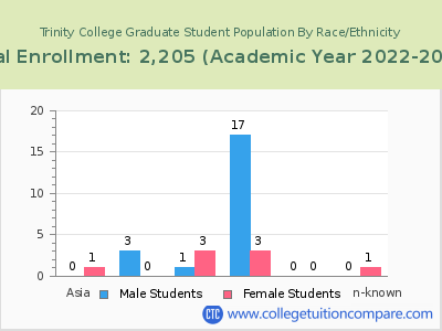 Trinity College 2023 Graduate Enrollment by Gender and Race chart