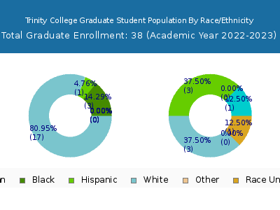 Trinity College 2023 Graduate Enrollment by Gender and Race chart