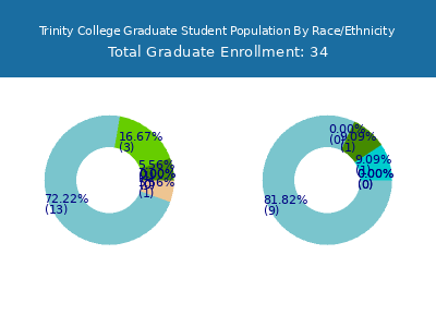 Trinity College 2025 Graduate Enrollment by Gender and Race chart