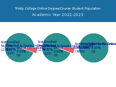 Trinity College 2023 Online Student Population chart