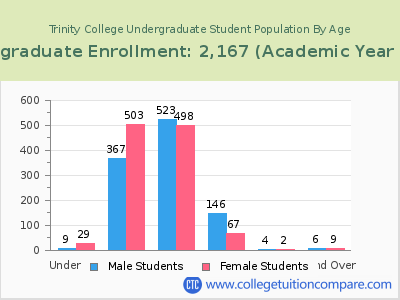 Trinity College 2023 Undergraduate Enrollment by Age chart