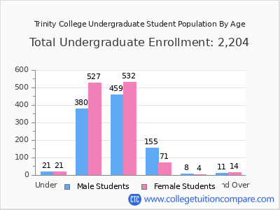 Trinity College 2025 Undergraduate Enrollment by Age chart