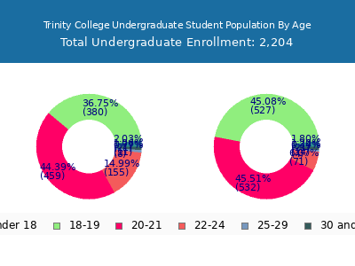Trinity College 2025 Undergraduate Enrollment Age Diversity Pie chart