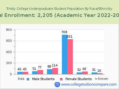 Trinity College 2023 Undergraduate Enrollment by Gender and Race chart