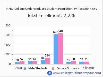 Trinity College 2025 Undergraduate Enrollment by Gender and Race chart