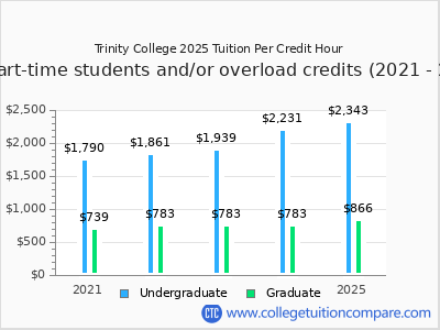 Trinity College 2025 cost per credit hour chart