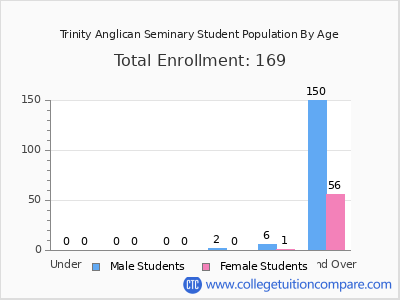 Trinity Anglican Seminary 2024 Student Population by Age chart
