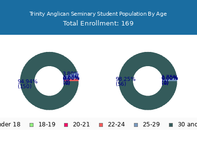 Trinity Anglican Seminary 2024 Student Population Age Diversity Pie chart