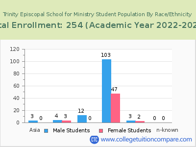Trinity Episcopal School for Ministry 2023 Student Population by Gender and Race chart