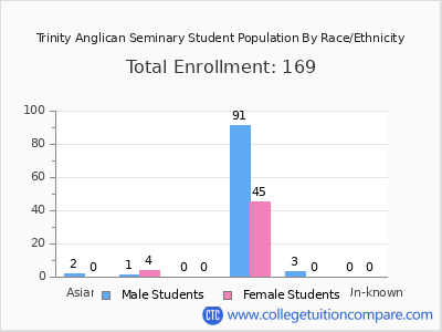 Trinity Anglican Seminary 2025 Student Population by Gender and Race chart