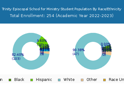 Trinity Episcopal School for Ministry 2023 Student Population by Gender and Race chart