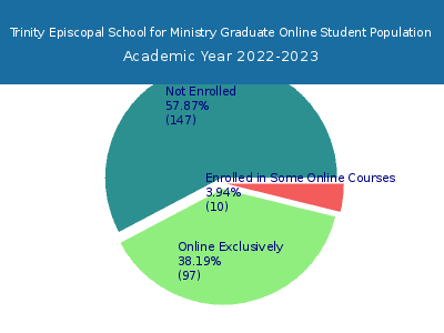 Trinity Episcopal School for Ministry 2023 Online Student Population chart