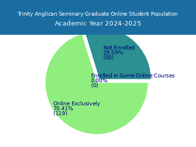 Trinity Anglican Seminary 2025 Online Student Population chart