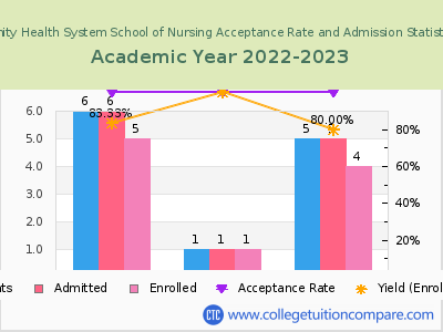 Trinity Health System School of Nursing 2023 Acceptance Rate By Gender chart