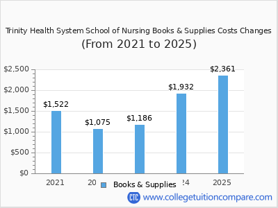 Trinity Health System School of Nursing 2025 books & supplies cost chart