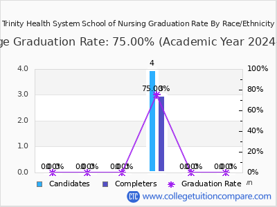 Trinity Health System School of Nursing graduation rate by race