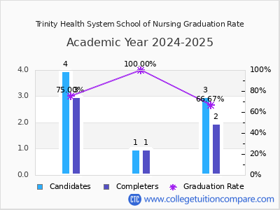 Trinity Health System School of Nursing graduation rate by gender