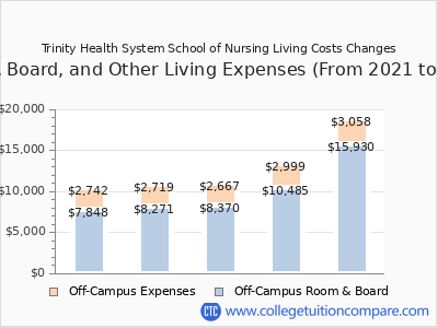 Trinity Health System School of Nursing 2025 room & board cost chart