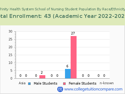 Trinity Health System School of Nursing 2023 Student Population by Gender and Race chart